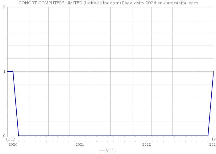 COHORT COMPUTERS LIMITED (United Kingdom) Page visits 2024 