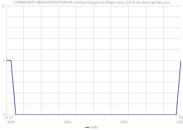COMMUNITY EDUCATION FORUM (United Kingdom) Page visits 2024 