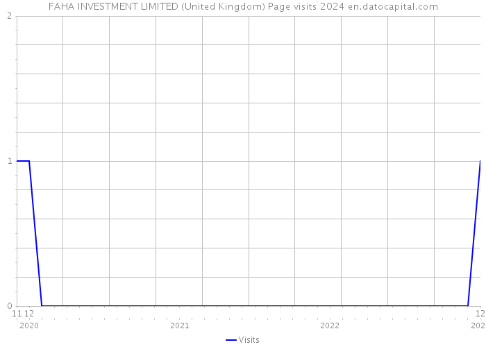 FAHA INVESTMENT LIMITED (United Kingdom) Page visits 2024 