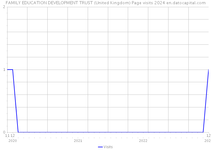 FAMILY EDUCATION DEVELOPMENT TRUST (United Kingdom) Page visits 2024 