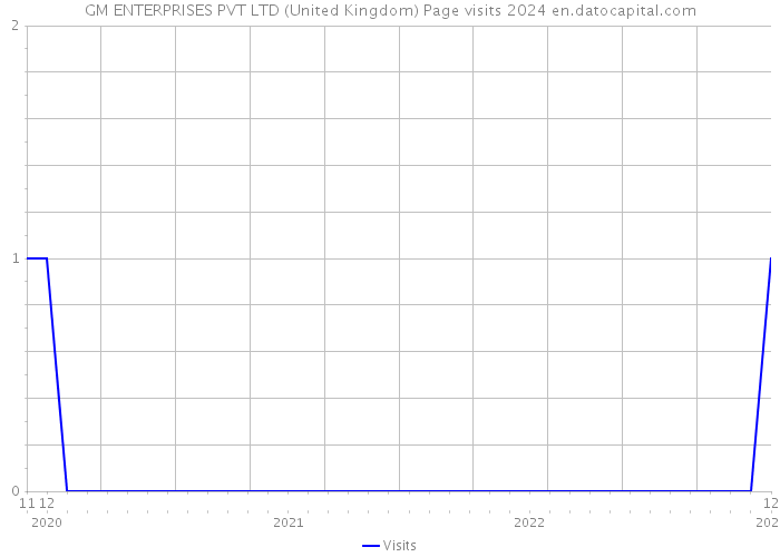 GM ENTERPRISES PVT LTD (United Kingdom) Page visits 2024 