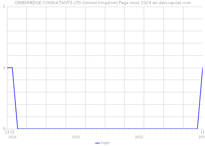 GREENHEDGE CONSULTANTS LTD (United Kingdom) Page visits 2024 
