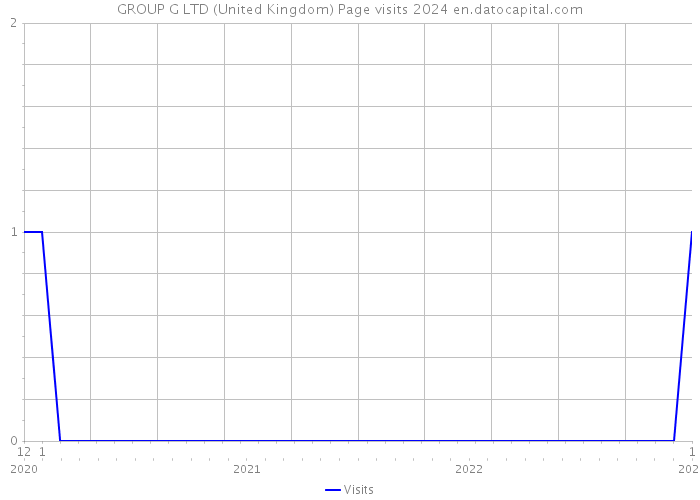 GROUP G LTD (United Kingdom) Page visits 2024 