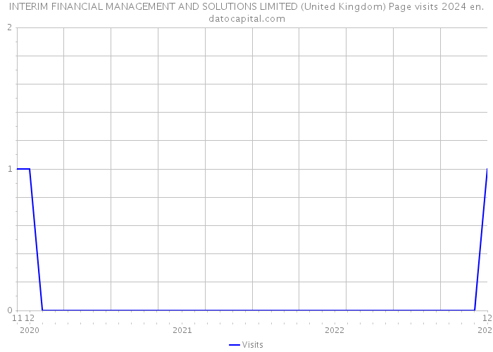 INTERIM FINANCIAL MANAGEMENT AND SOLUTIONS LIMITED (United Kingdom) Page visits 2024 