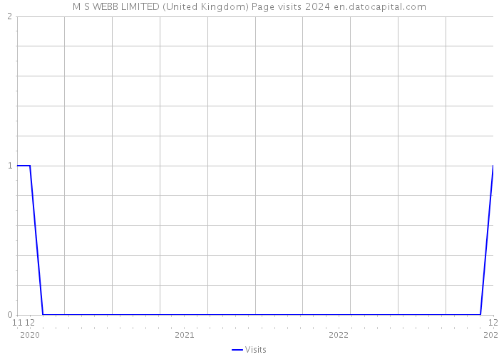 M S WEBB LIMITED (United Kingdom) Page visits 2024 