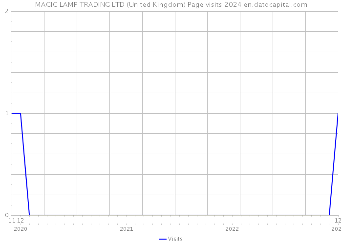 MAGIC LAMP TRADING LTD (United Kingdom) Page visits 2024 