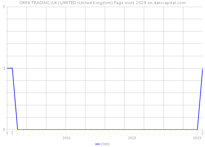 OMNI TRADING (UK) LIMITED (United Kingdom) Page visits 2024 