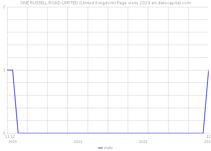 ONE RUSSELL ROAD LIMITED (United Kingdom) Page visits 2024 