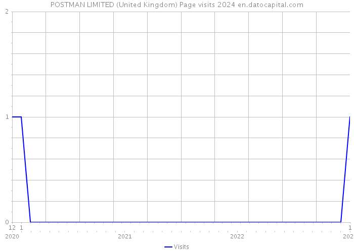 POSTMAN LIMITED (United Kingdom) Page visits 2024 