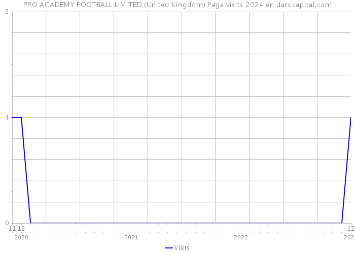 PRO ACADEMY FOOTBALL LIMITED (United Kingdom) Page visits 2024 