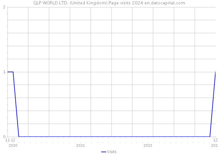 QLP WORLD LTD. (United Kingdom) Page visits 2024 