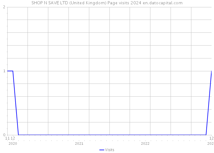 SHOP N SAVE LTD (United Kingdom) Page visits 2024 