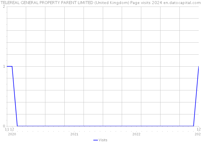 TELEREAL GENERAL PROPERTY PARENT LIMITED (United Kingdom) Page visits 2024 