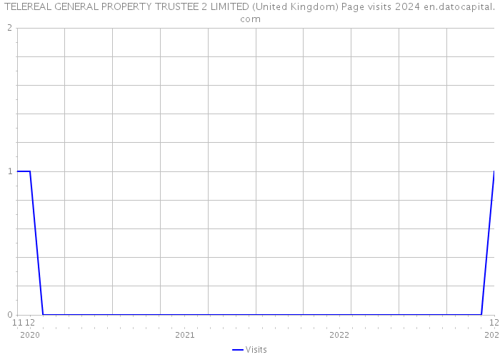 TELEREAL GENERAL PROPERTY TRUSTEE 2 LIMITED (United Kingdom) Page visits 2024 