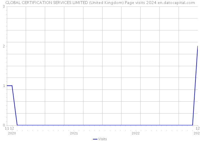 GLOBAL CERTIFICATION SERVICES LIMITED (United Kingdom) Page visits 2024 