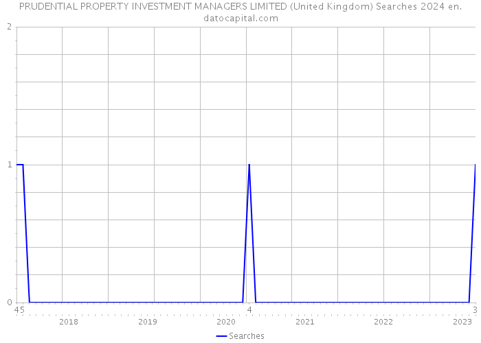 PRUDENTIAL PROPERTY INVESTMENT MANAGERS LIMITED (United Kingdom) Searches 2024 