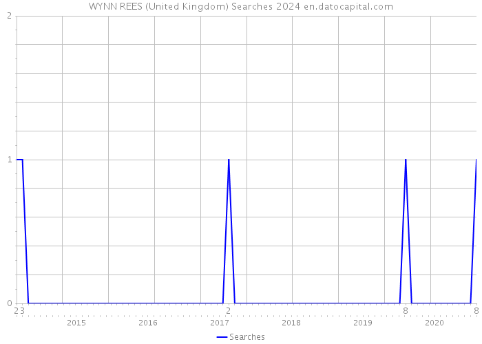 WYNN REES (United Kingdom) Searches 2024 