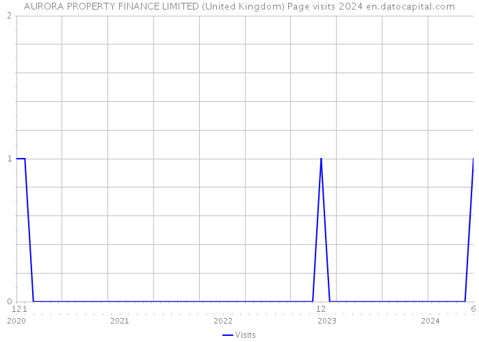 AURORA PROPERTY FINANCE LIMITED (United Kingdom) Page visits 2024 