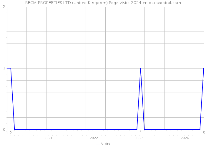RECM PROPERTIES LTD (United Kingdom) Page visits 2024 