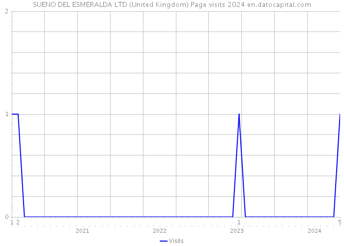 SUENO DEL ESMERALDA LTD (United Kingdom) Page visits 2024 