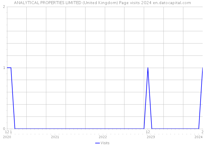 ANALYTICAL PROPERTIES LIMITED (United Kingdom) Page visits 2024 