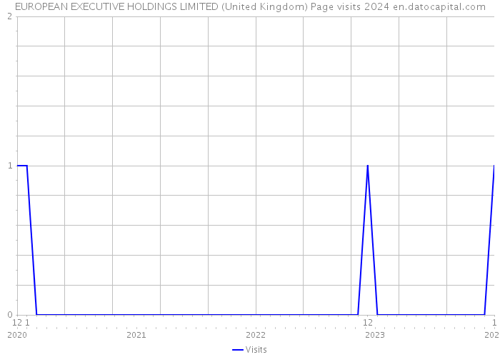 EUROPEAN EXECUTIVE HOLDINGS LIMITED (United Kingdom) Page visits 2024 