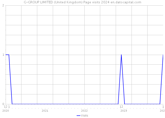 G-GROUP LIMITED (United Kingdom) Page visits 2024 