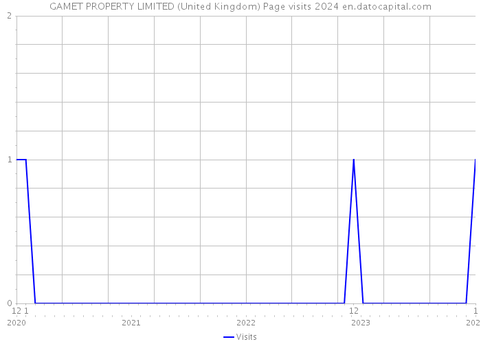 GAMET PROPERTY LIMITED (United Kingdom) Page visits 2024 