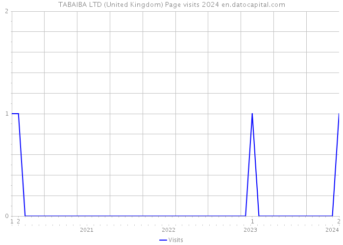 TABAIBA LTD (United Kingdom) Page visits 2024 
