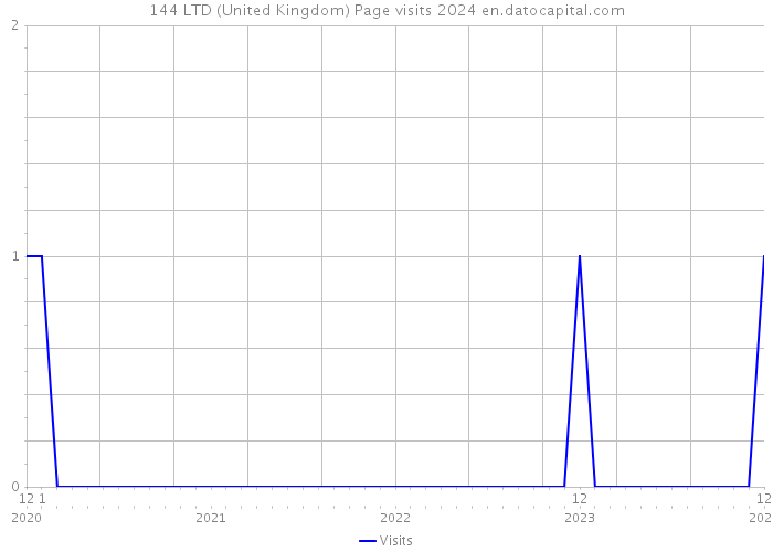 144 LTD (United Kingdom) Page visits 2024 