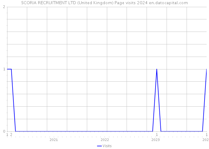 SCORIA RECRUITMENT LTD (United Kingdom) Page visits 2024 