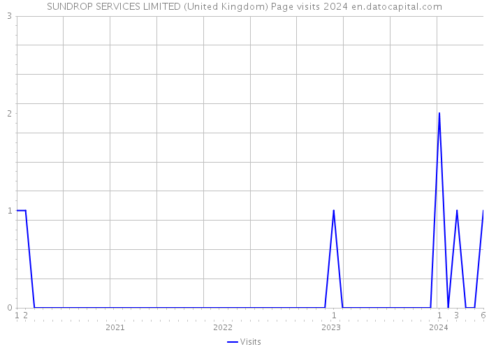 SUNDROP SERVICES LIMITED (United Kingdom) Page visits 2024 