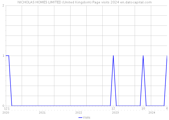 NICHOLAS HOMES LIMITED (United Kingdom) Page visits 2024 