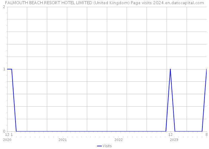 FALMOUTH BEACH RESORT HOTEL LIMITED (United Kingdom) Page visits 2024 