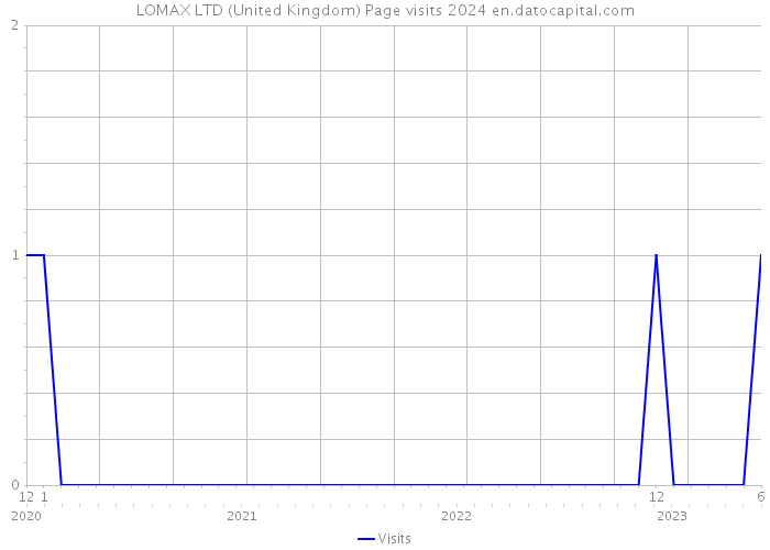 LOMAX LTD (United Kingdom) Page visits 2024 