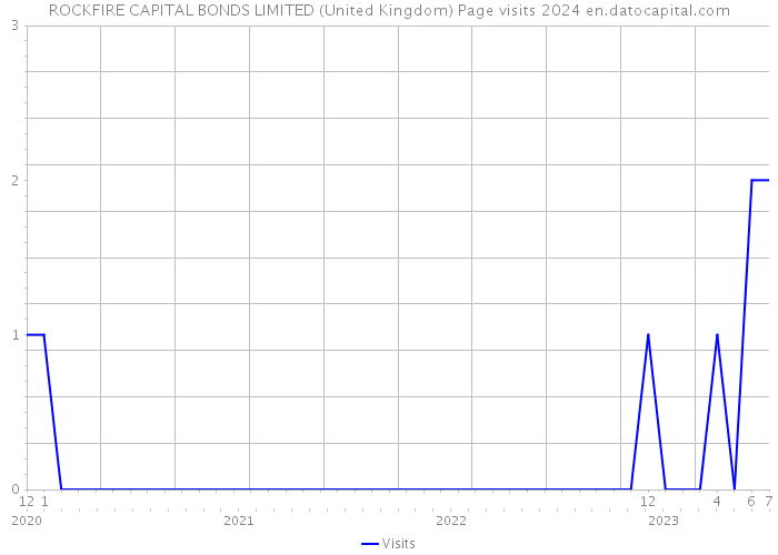 ROCKFIRE CAPITAL BONDS LIMITED (United Kingdom) Page visits 2024 