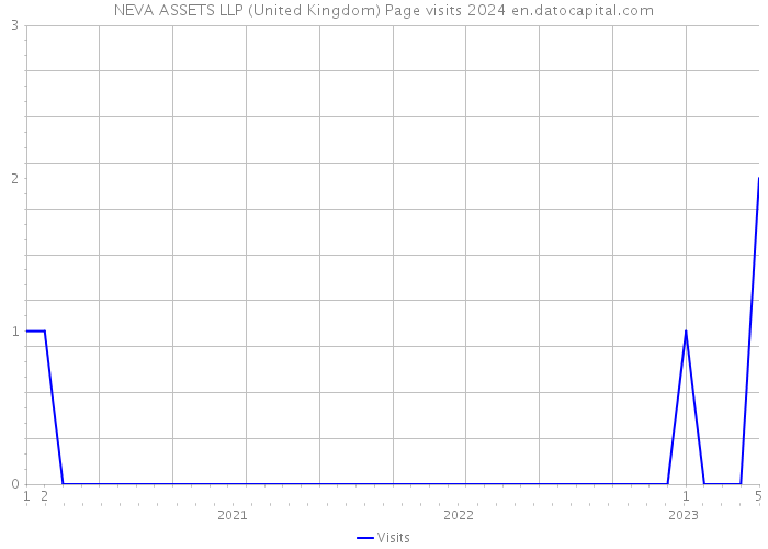 NEVA ASSETS LLP (United Kingdom) Page visits 2024 