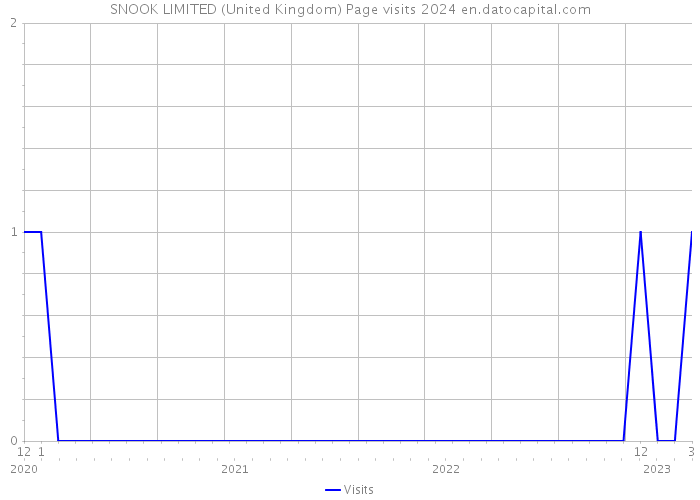 SNOOK LIMITED (United Kingdom) Page visits 2024 