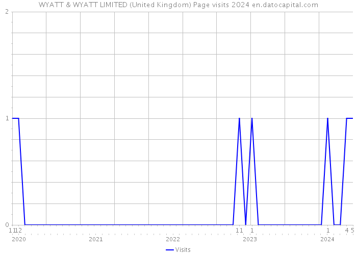 WYATT & WYATT LIMITED (United Kingdom) Page visits 2024 
