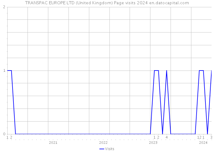 TRANSPAC EUROPE LTD (United Kingdom) Page visits 2024 