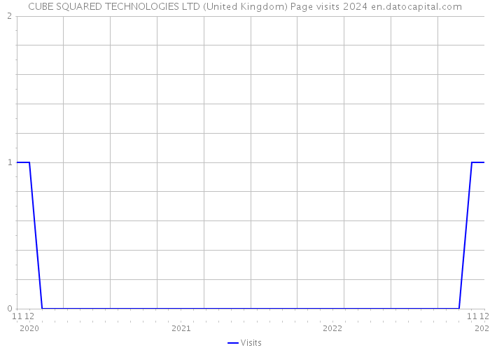 CUBE SQUARED TECHNOLOGIES LTD (United Kingdom) Page visits 2024 