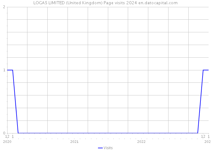 LOGAS LIMITED (United Kingdom) Page visits 2024 