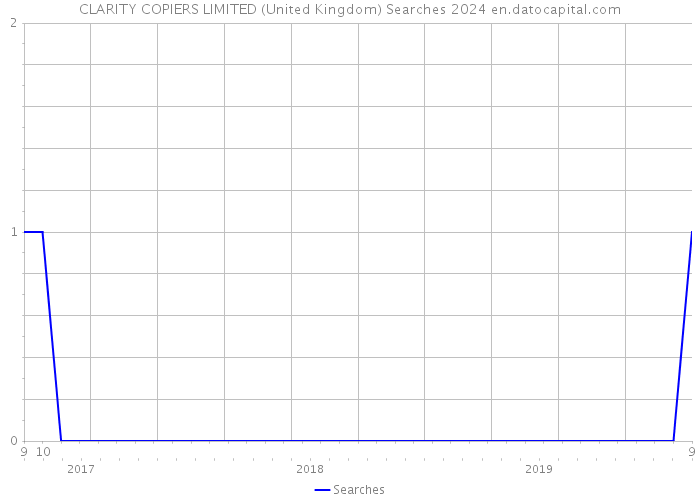 CLARITY COPIERS LIMITED (United Kingdom) Searches 2024 