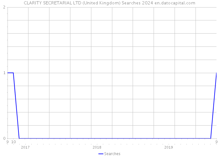 CLARITY SECRETARIAL LTD (United Kingdom) Searches 2024 