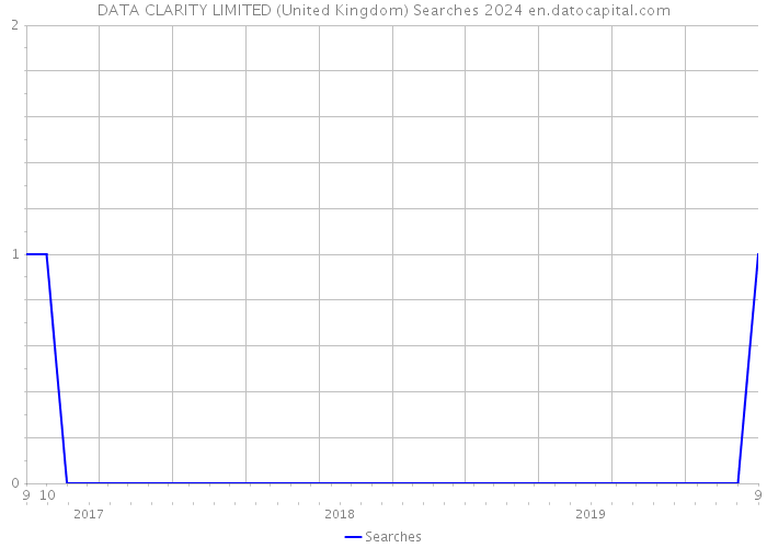 DATA CLARITY LIMITED (United Kingdom) Searches 2024 