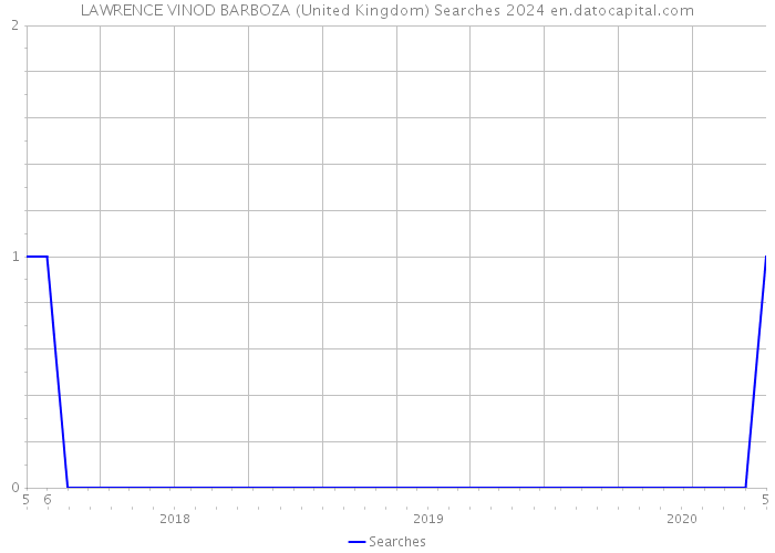 LAWRENCE VINOD BARBOZA (United Kingdom) Searches 2024 