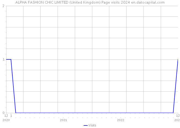 ALPHA FASHION CHIC LIMITED (United Kingdom) Page visits 2024 