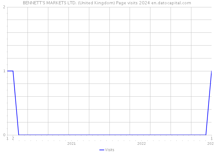 BENNETT'S MARKETS LTD. (United Kingdom) Page visits 2024 