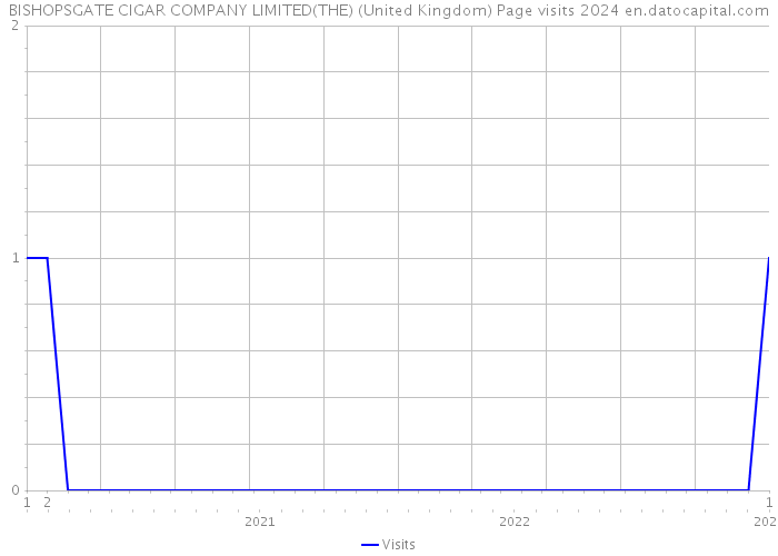 BISHOPSGATE CIGAR COMPANY LIMITED(THE) (United Kingdom) Page visits 2024 