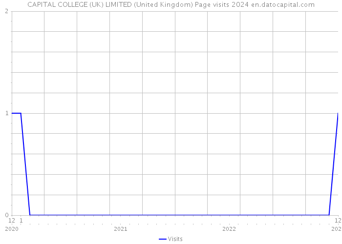 CAPITAL COLLEGE (UK) LIMITED (United Kingdom) Page visits 2024 